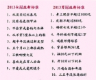 2013年男女“屌丝”标准
