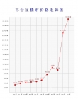 北京的房价需要多少年涨到１００万一平方