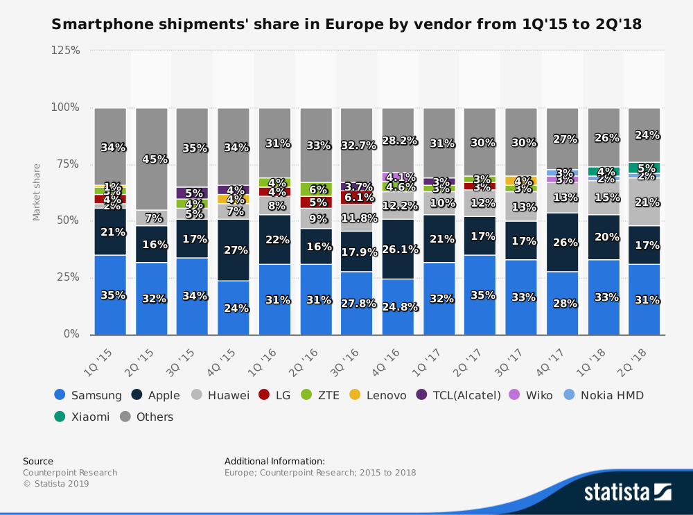 statistic_id632599_share-of-smartphone-shipments-in-europe-2015-2018-by-vendor.png
